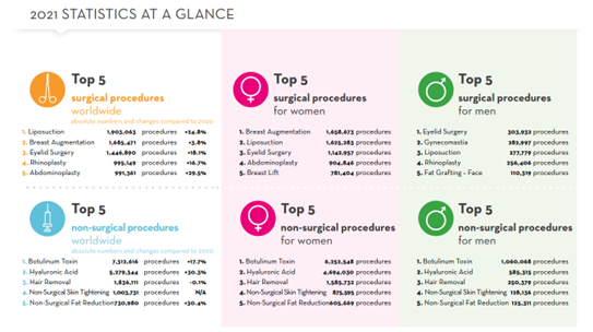 ISAP-2022-global-survey-aesthetic-surgery-worldwide-2021.